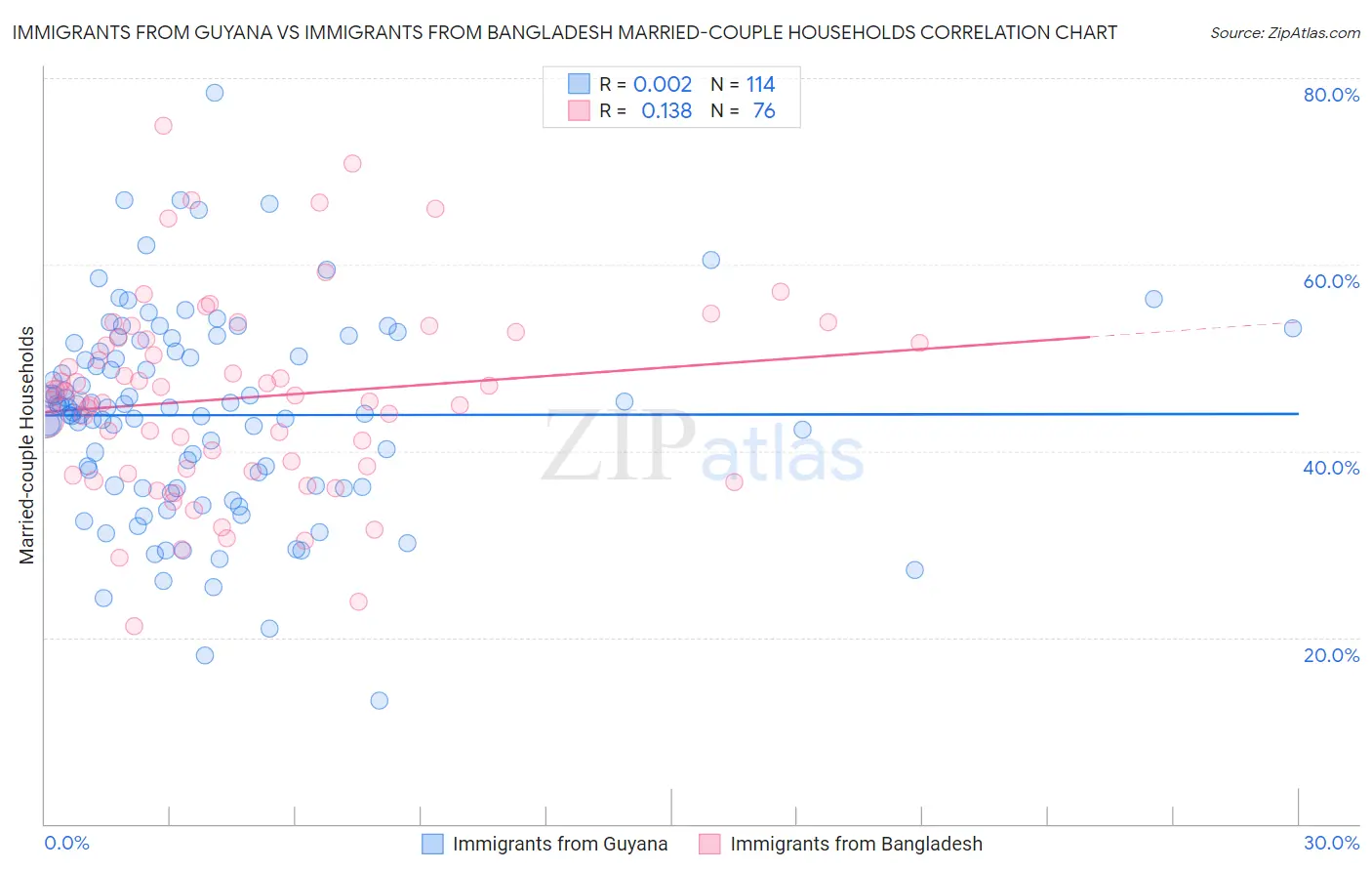 Immigrants from Guyana vs Immigrants from Bangladesh Married-couple Households