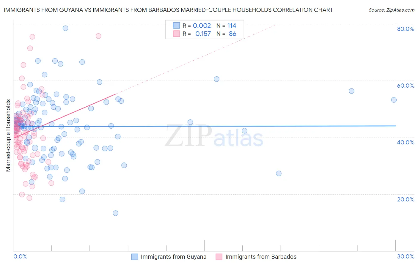 Immigrants from Guyana vs Immigrants from Barbados Married-couple Households