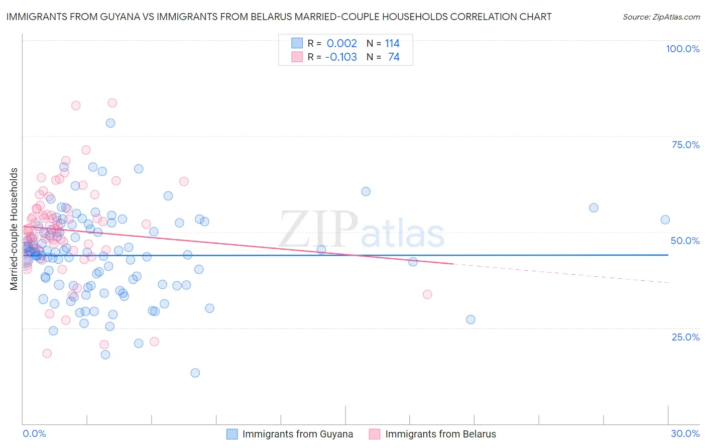 Immigrants from Guyana vs Immigrants from Belarus Married-couple Households