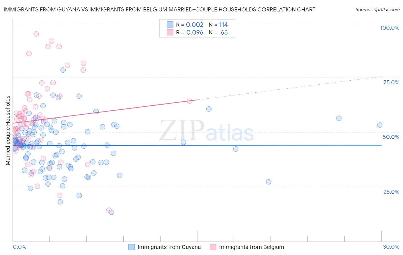 Immigrants from Guyana vs Immigrants from Belgium Married-couple Households