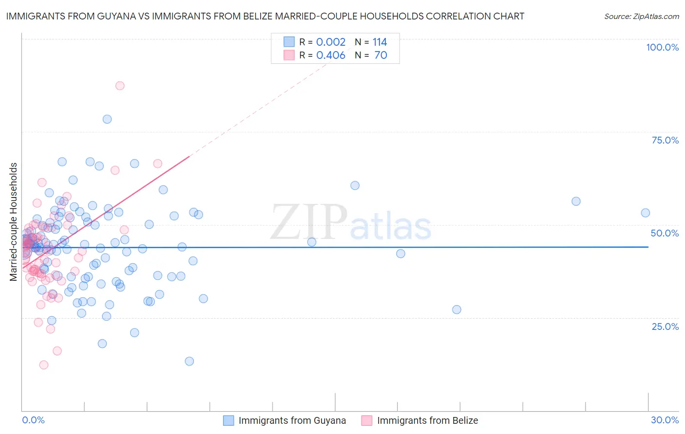 Immigrants from Guyana vs Immigrants from Belize Married-couple Households