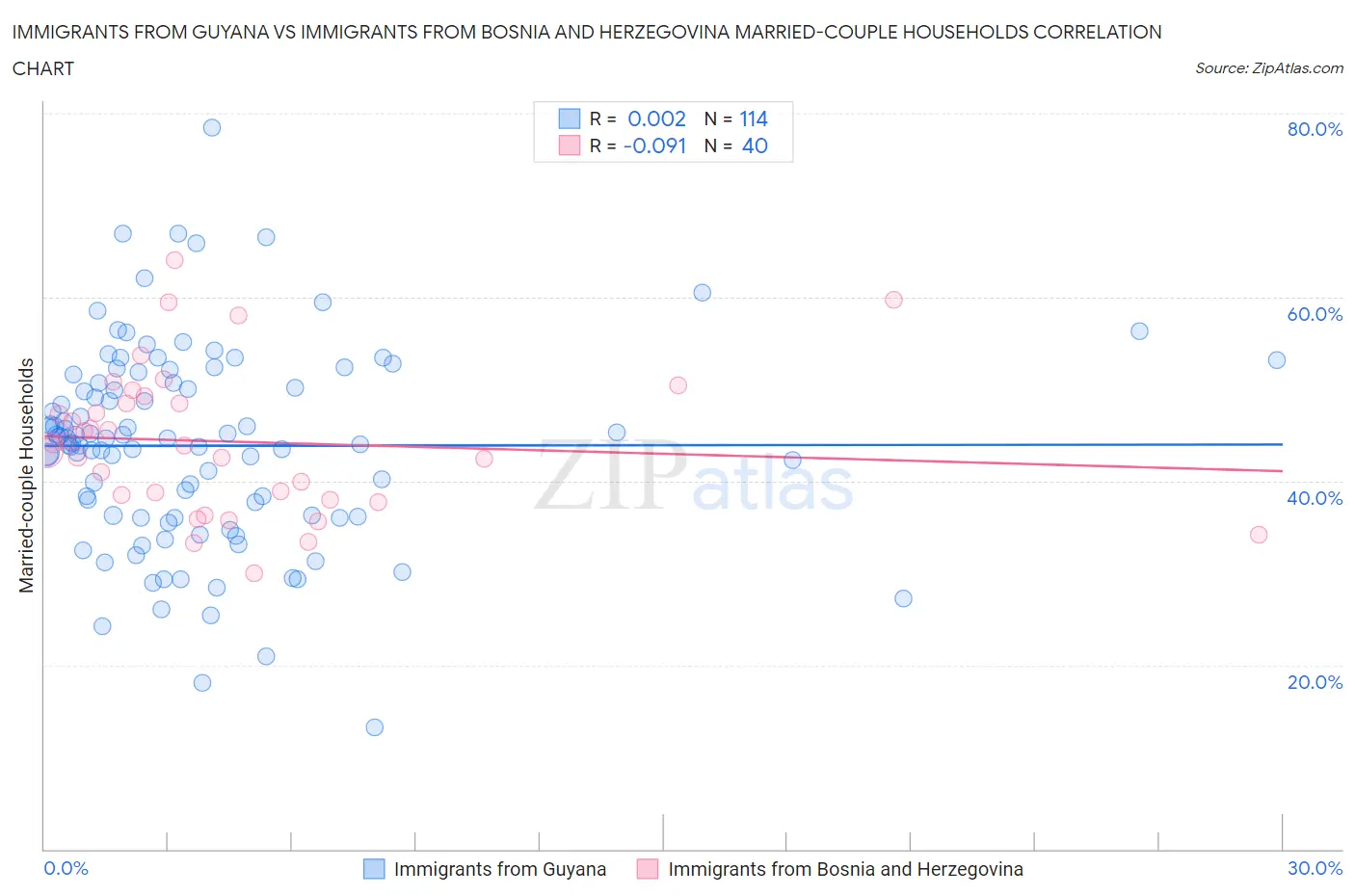 Immigrants from Guyana vs Immigrants from Bosnia and Herzegovina Married-couple Households