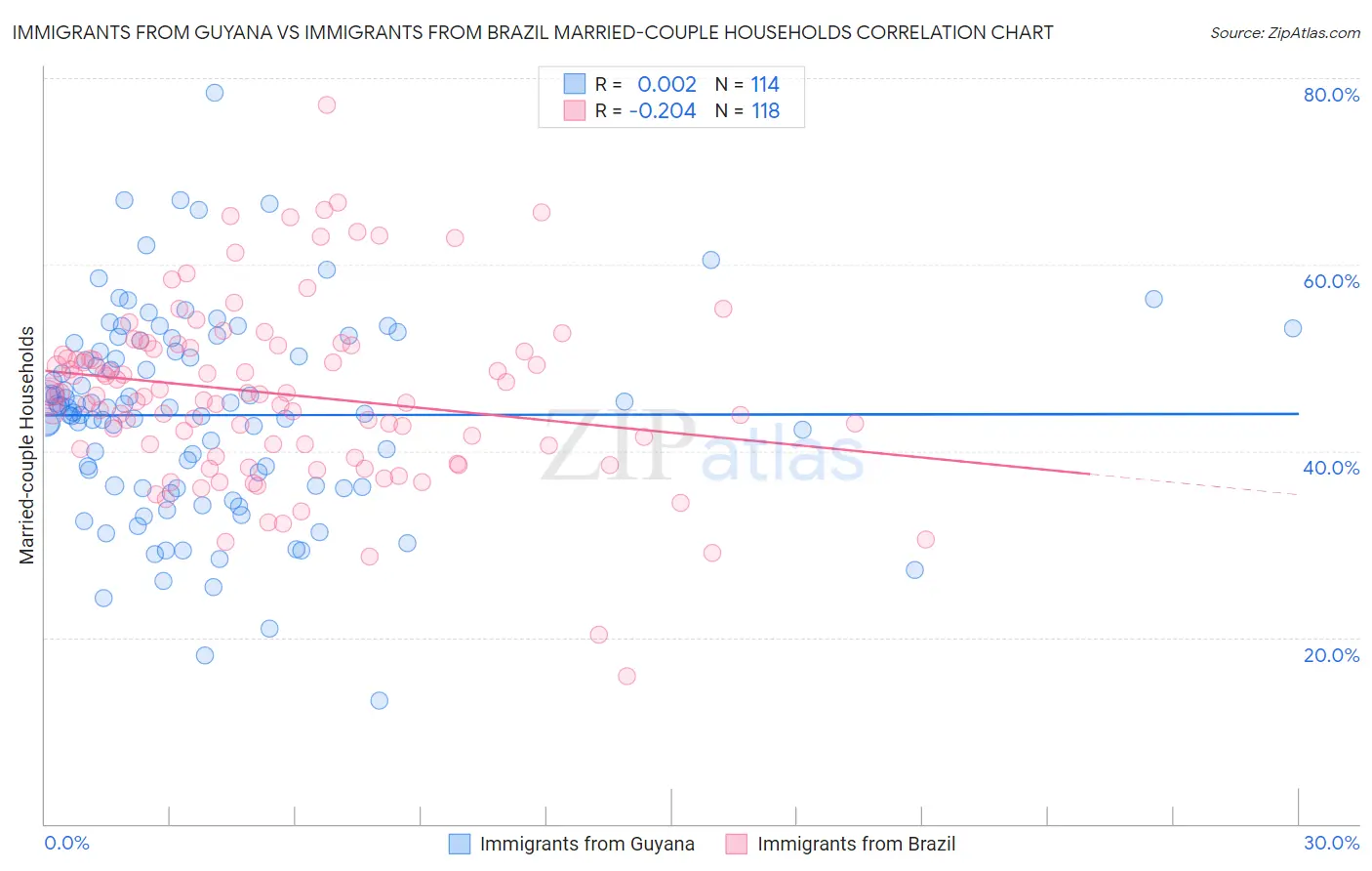 Immigrants from Guyana vs Immigrants from Brazil Married-couple Households
