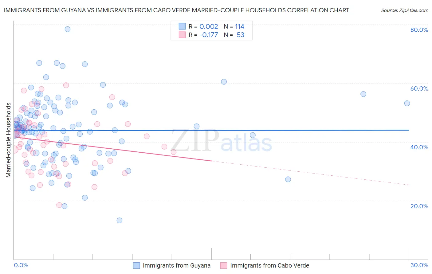 Immigrants from Guyana vs Immigrants from Cabo Verde Married-couple Households