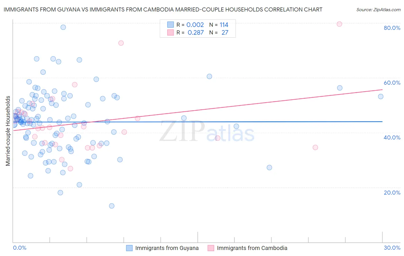 Immigrants from Guyana vs Immigrants from Cambodia Married-couple Households