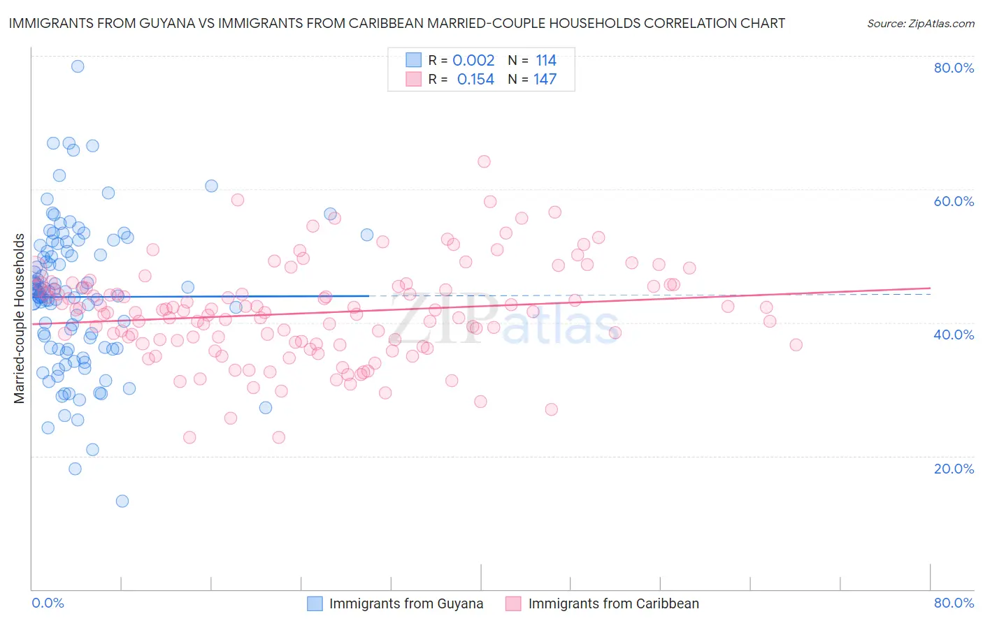 Immigrants from Guyana vs Immigrants from Caribbean Married-couple Households