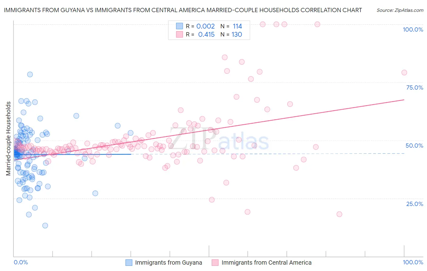 Immigrants from Guyana vs Immigrants from Central America Married-couple Households