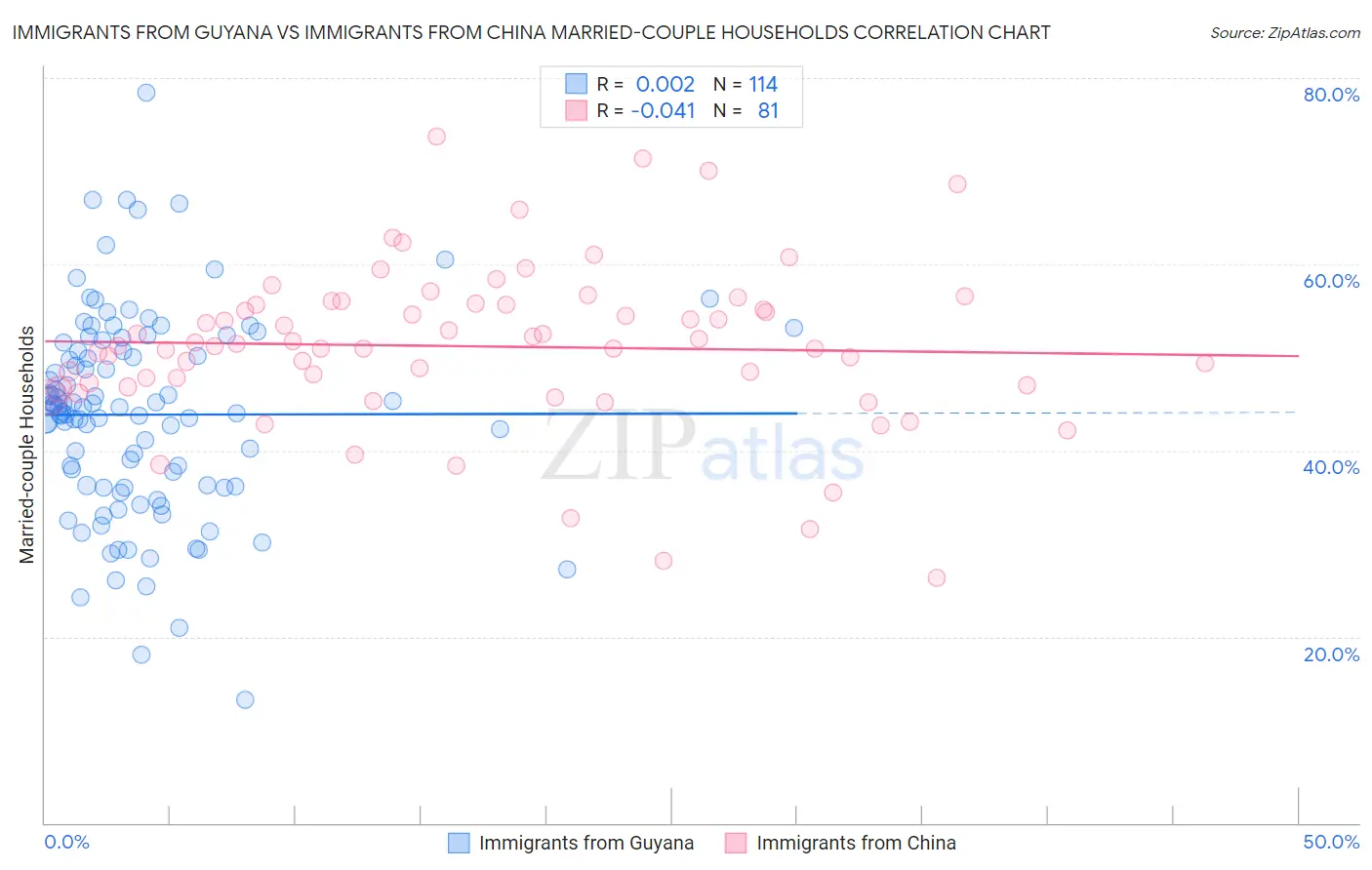 Immigrants from Guyana vs Immigrants from China Married-couple Households