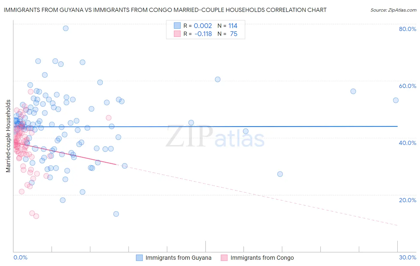 Immigrants from Guyana vs Immigrants from Congo Married-couple Households