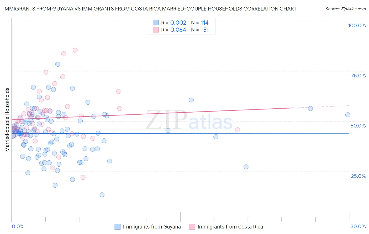 Immigrants from Guyana vs Immigrants from Costa Rica Married-couple Households