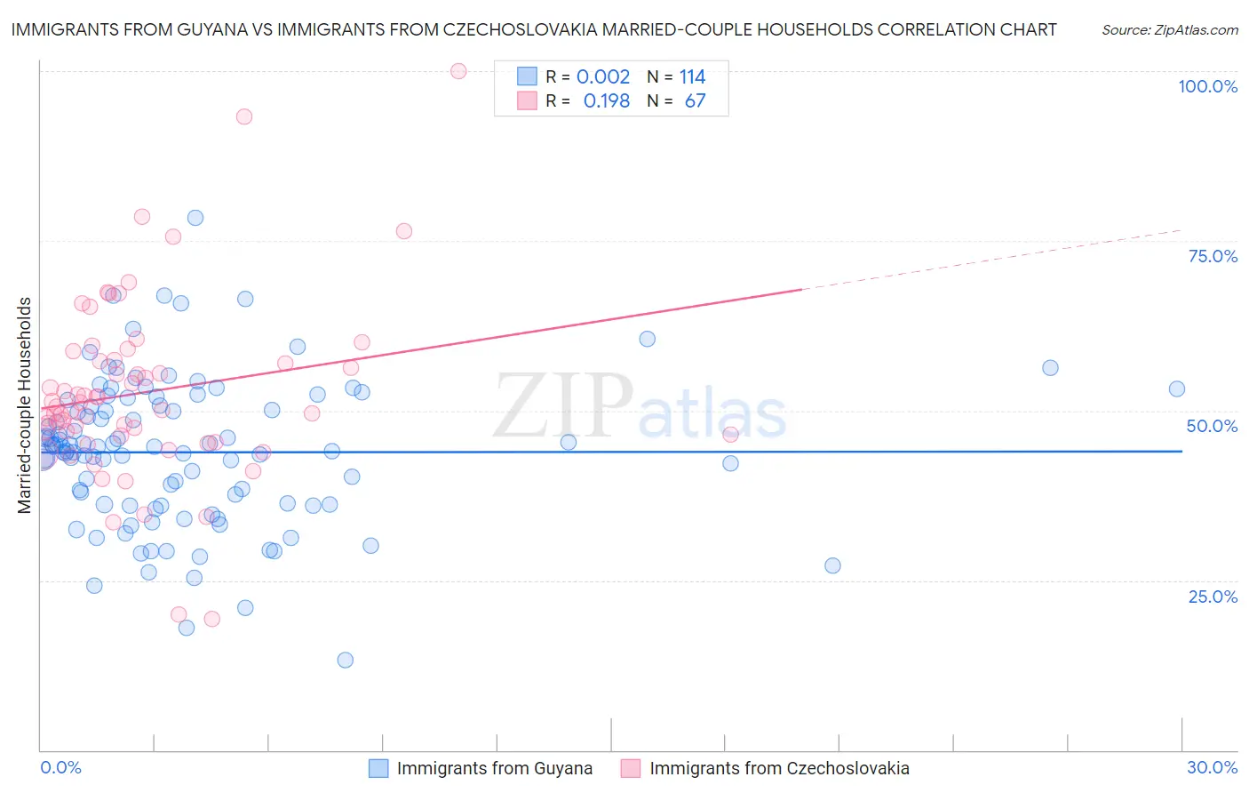 Immigrants from Guyana vs Immigrants from Czechoslovakia Married-couple Households