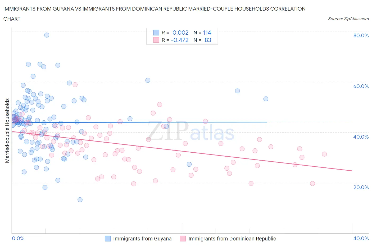 Immigrants from Guyana vs Immigrants from Dominican Republic Married-couple Households