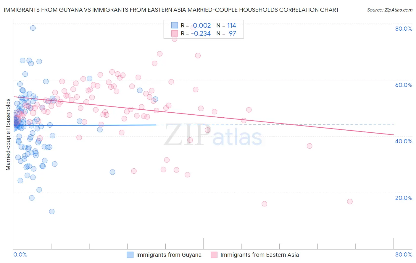 Immigrants from Guyana vs Immigrants from Eastern Asia Married-couple Households