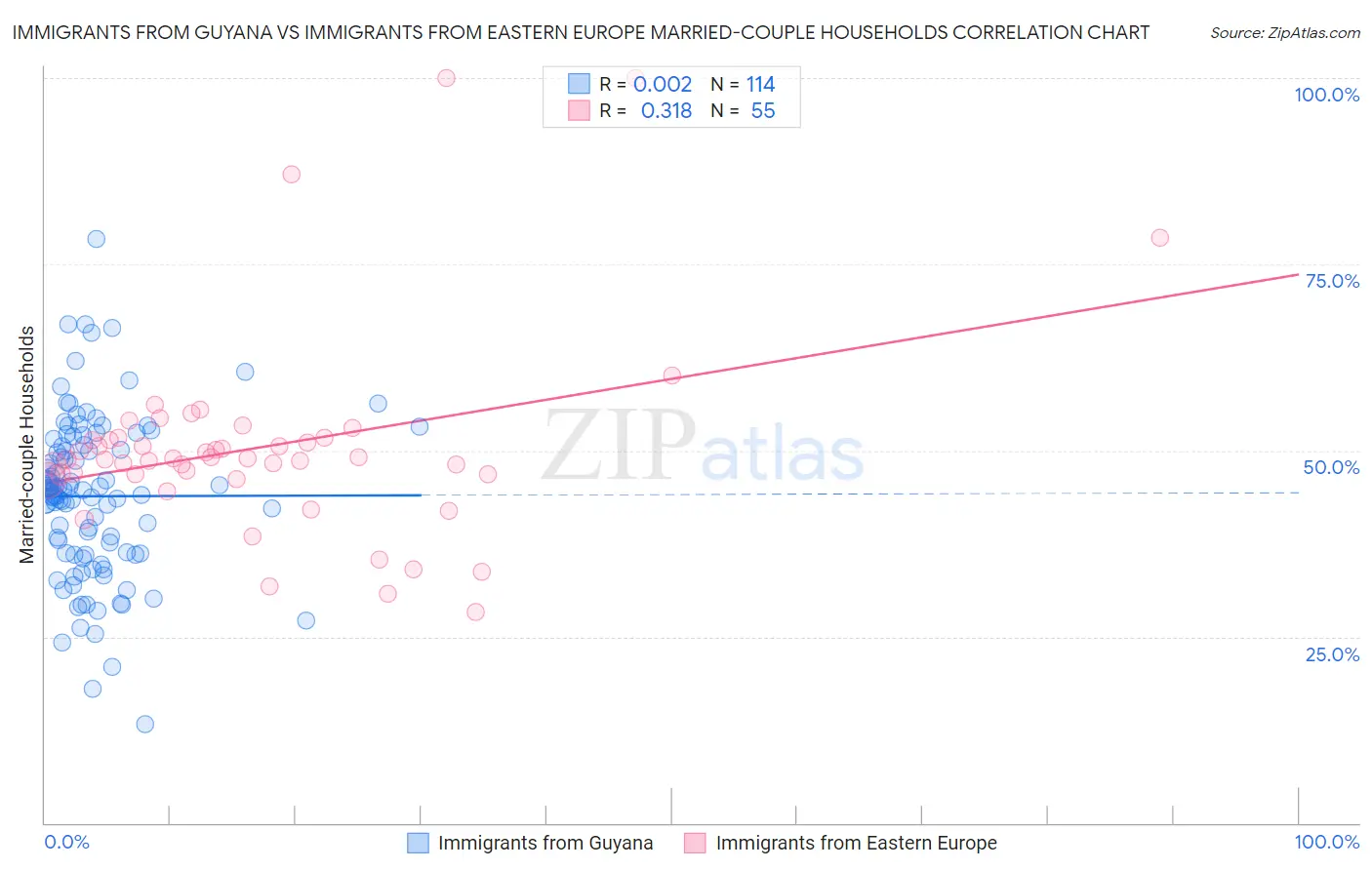 Immigrants from Guyana vs Immigrants from Eastern Europe Married-couple Households