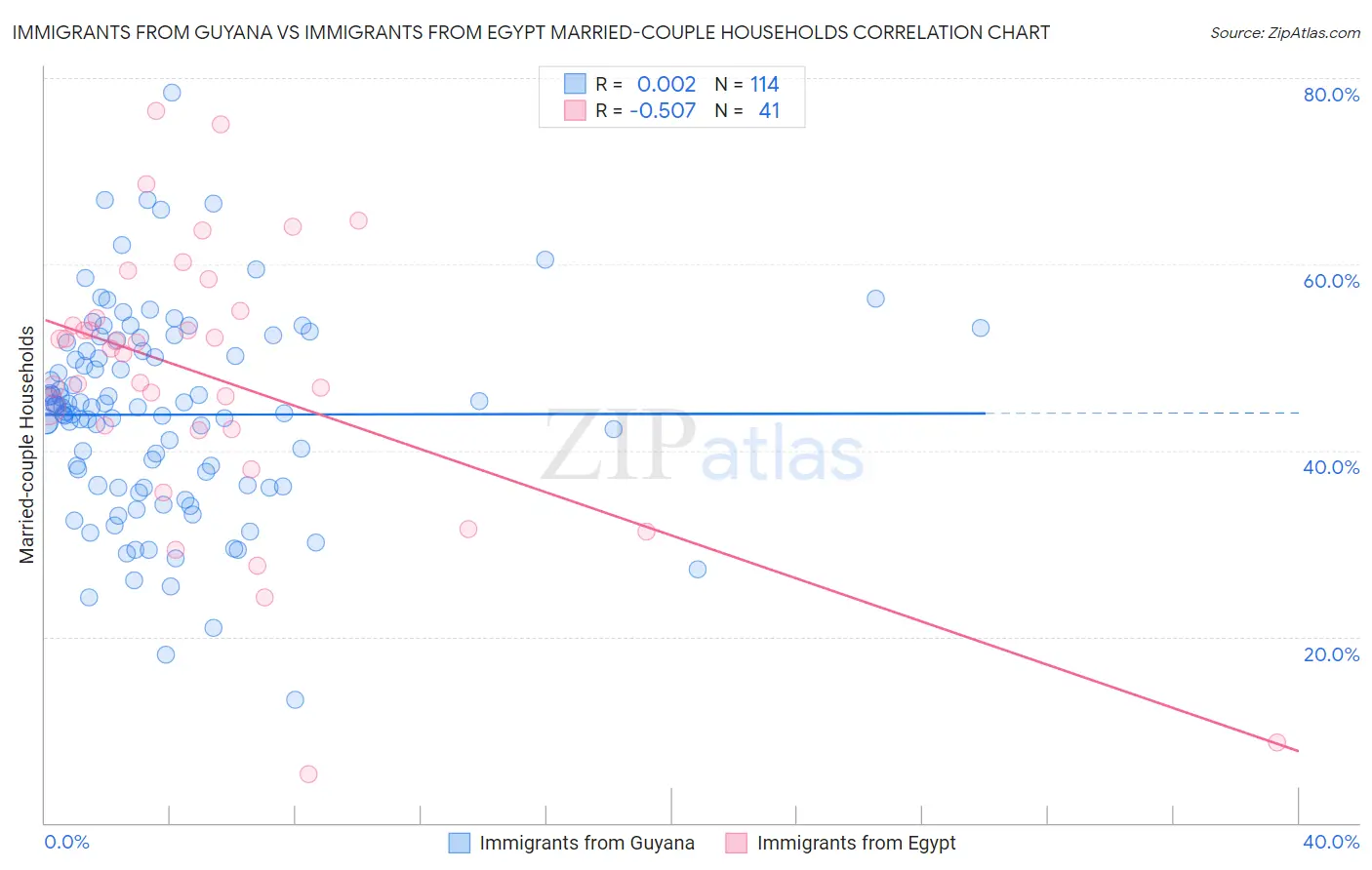 Immigrants from Guyana vs Immigrants from Egypt Married-couple Households