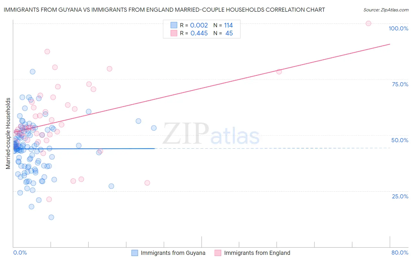 Immigrants from Guyana vs Immigrants from England Married-couple Households
