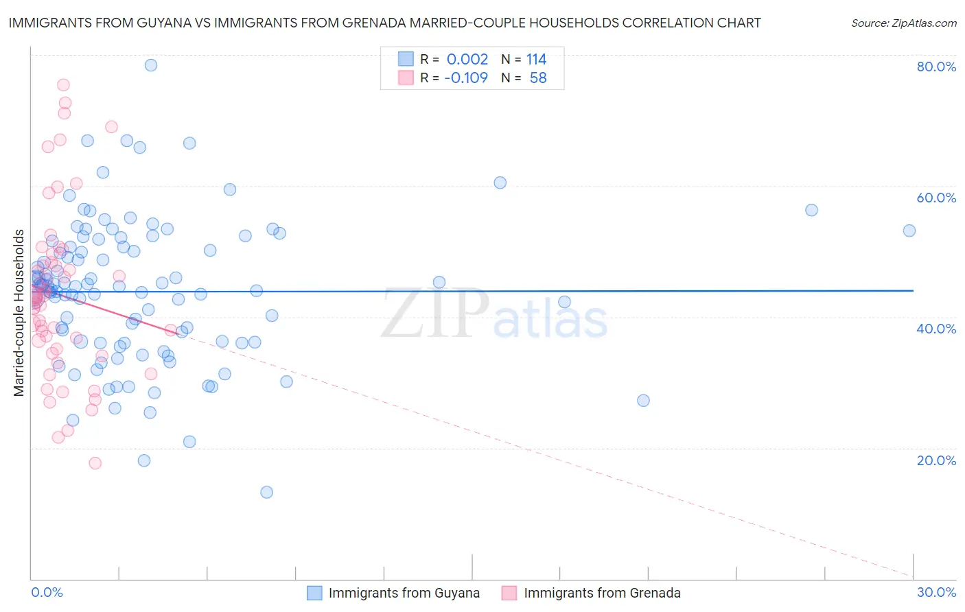 Immigrants from Guyana vs Immigrants from Grenada Married-couple Households