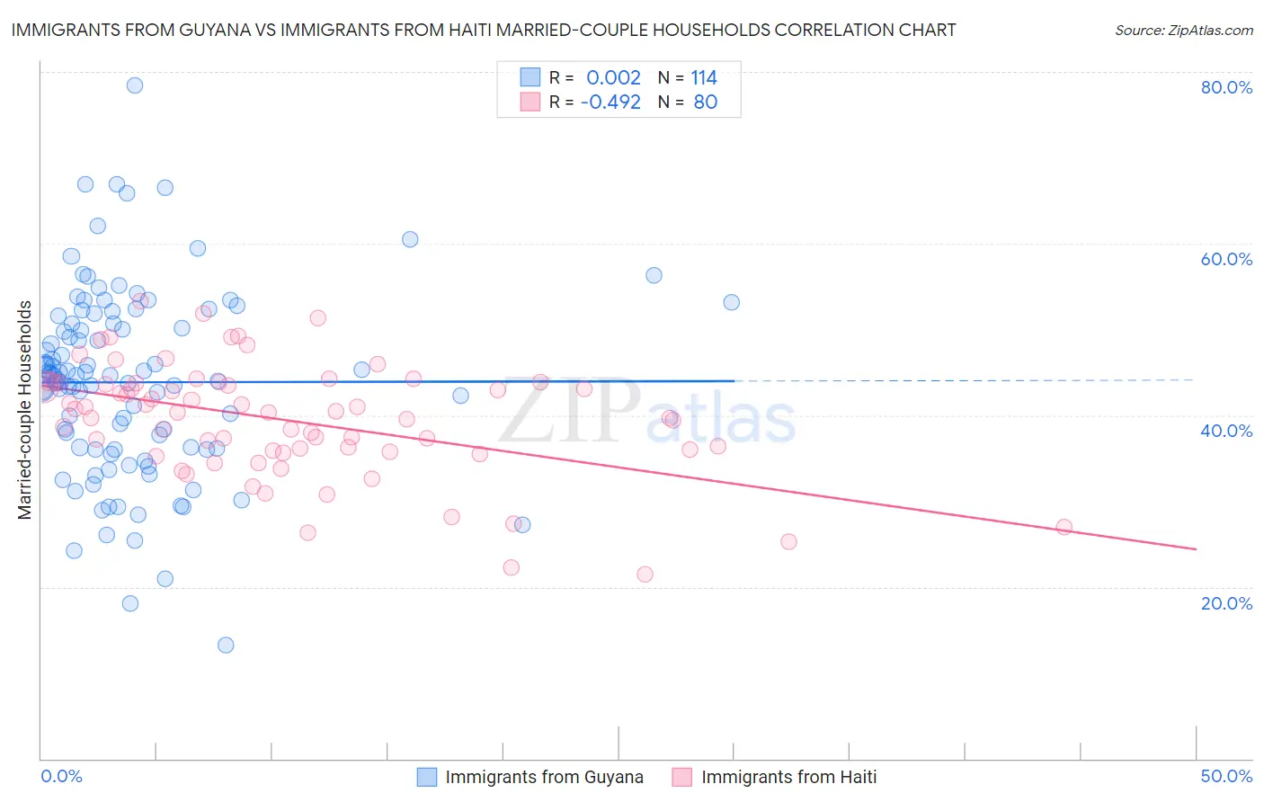 Immigrants from Guyana vs Immigrants from Haiti Married-couple Households