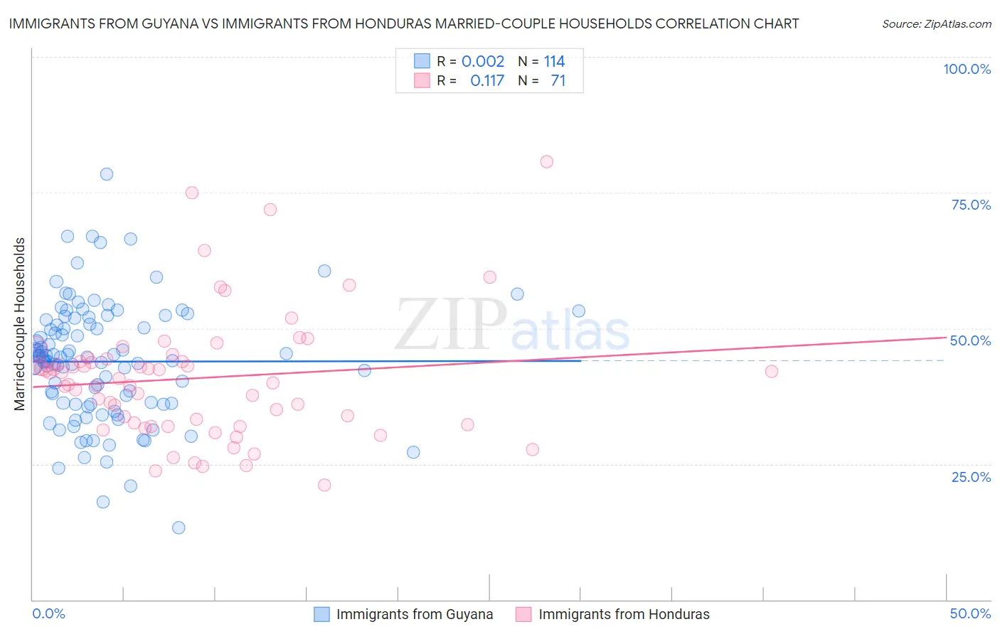 Immigrants from Guyana vs Immigrants from Honduras Married-couple Households
