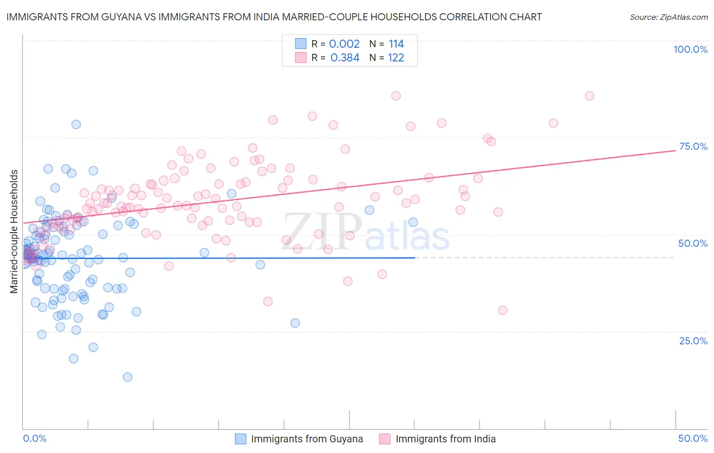 Immigrants from Guyana vs Immigrants from India Married-couple Households