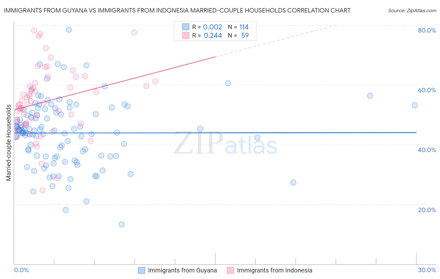 Immigrants from Guyana vs Immigrants from Indonesia Married-couple Households