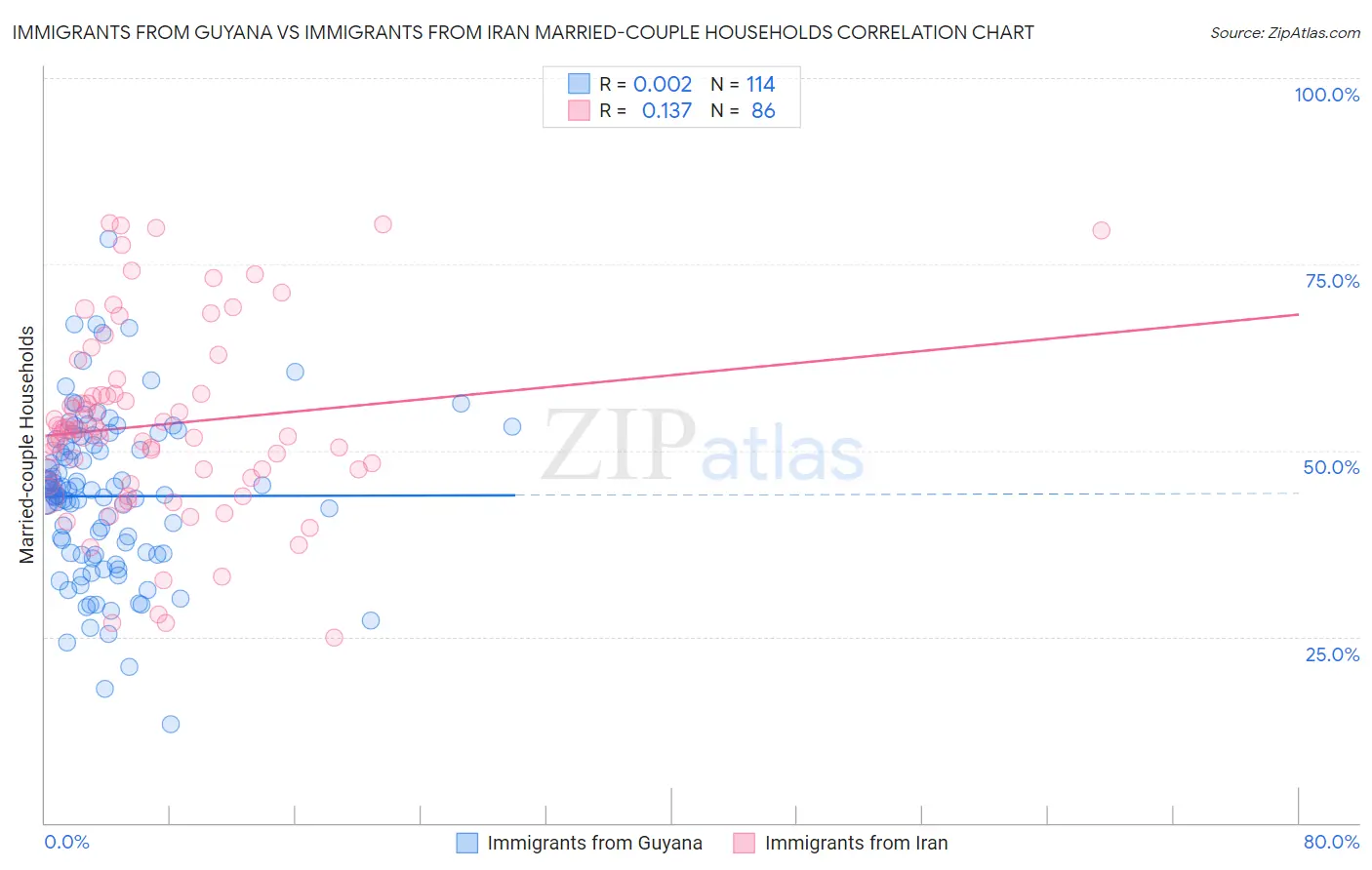 Immigrants from Guyana vs Immigrants from Iran Married-couple Households