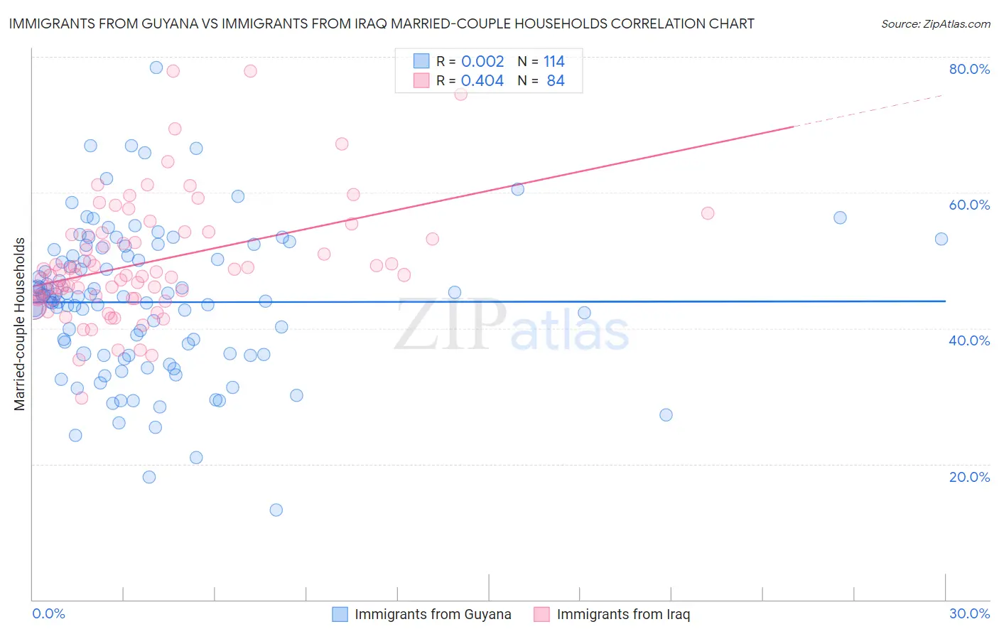 Immigrants from Guyana vs Immigrants from Iraq Married-couple Households