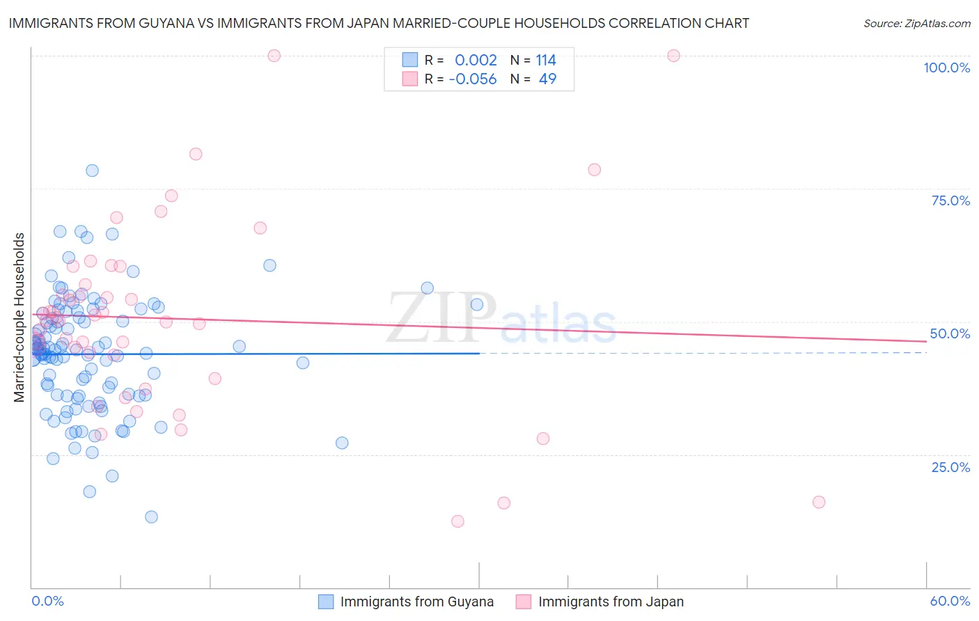 Immigrants from Guyana vs Immigrants from Japan Married-couple Households