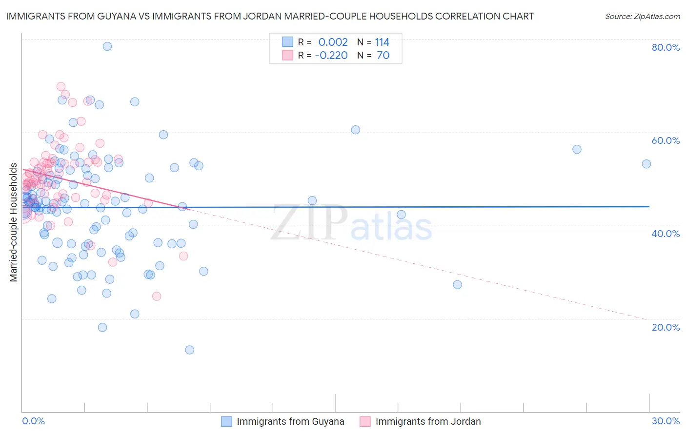 Immigrants from Guyana vs Immigrants from Jordan Married-couple Households