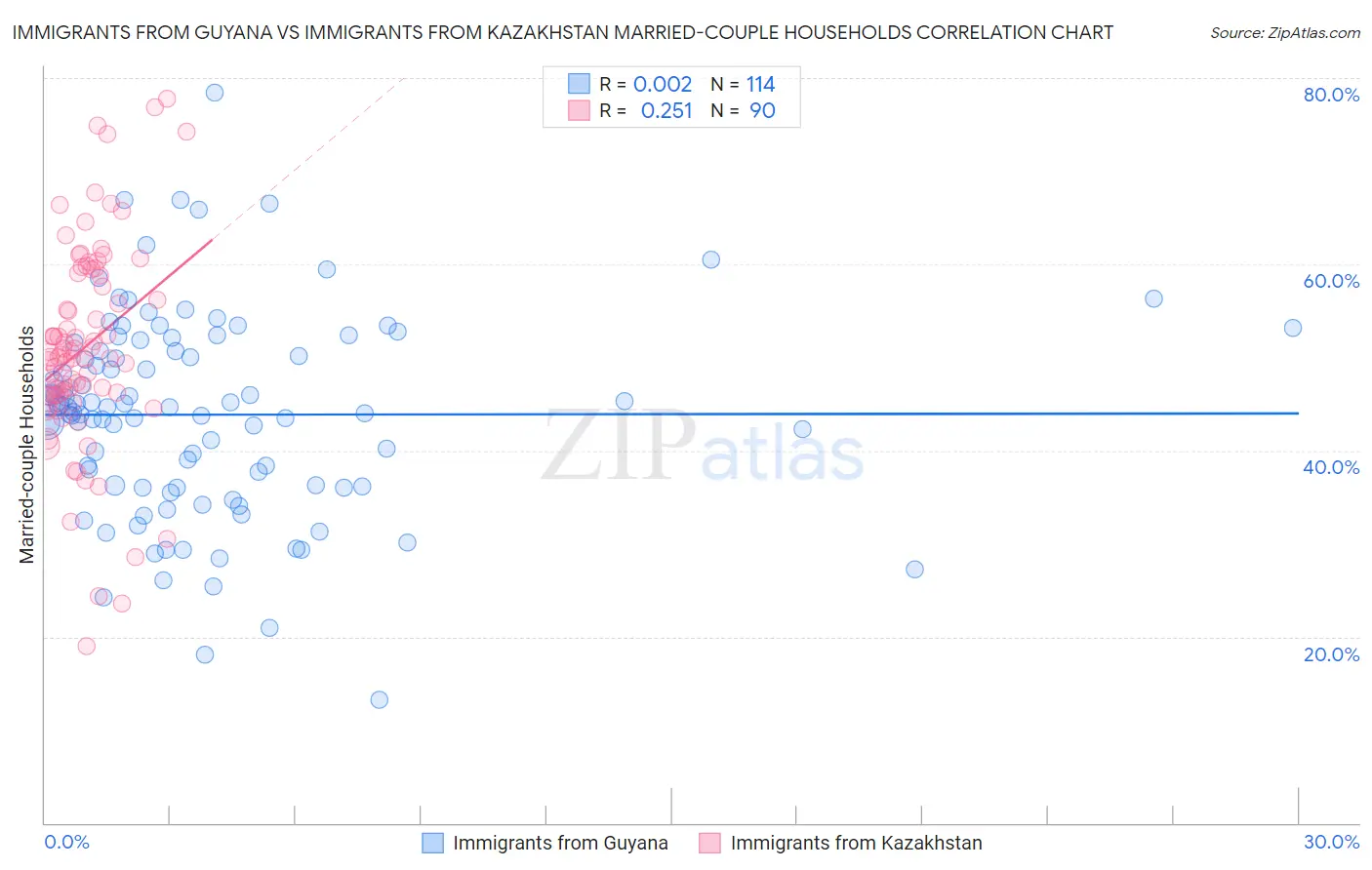 Immigrants from Guyana vs Immigrants from Kazakhstan Married-couple Households