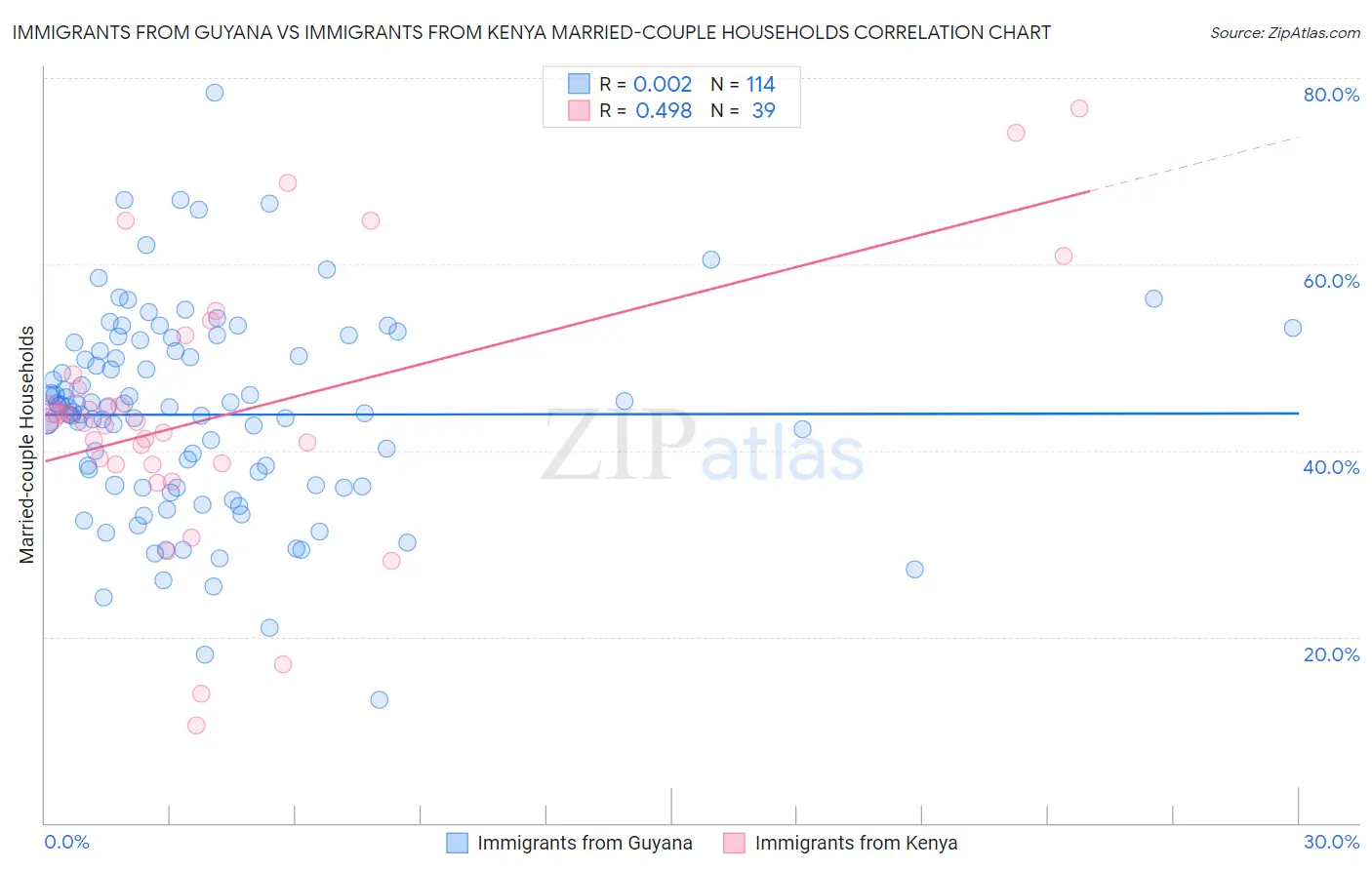 Immigrants from Guyana vs Immigrants from Kenya Married-couple Households