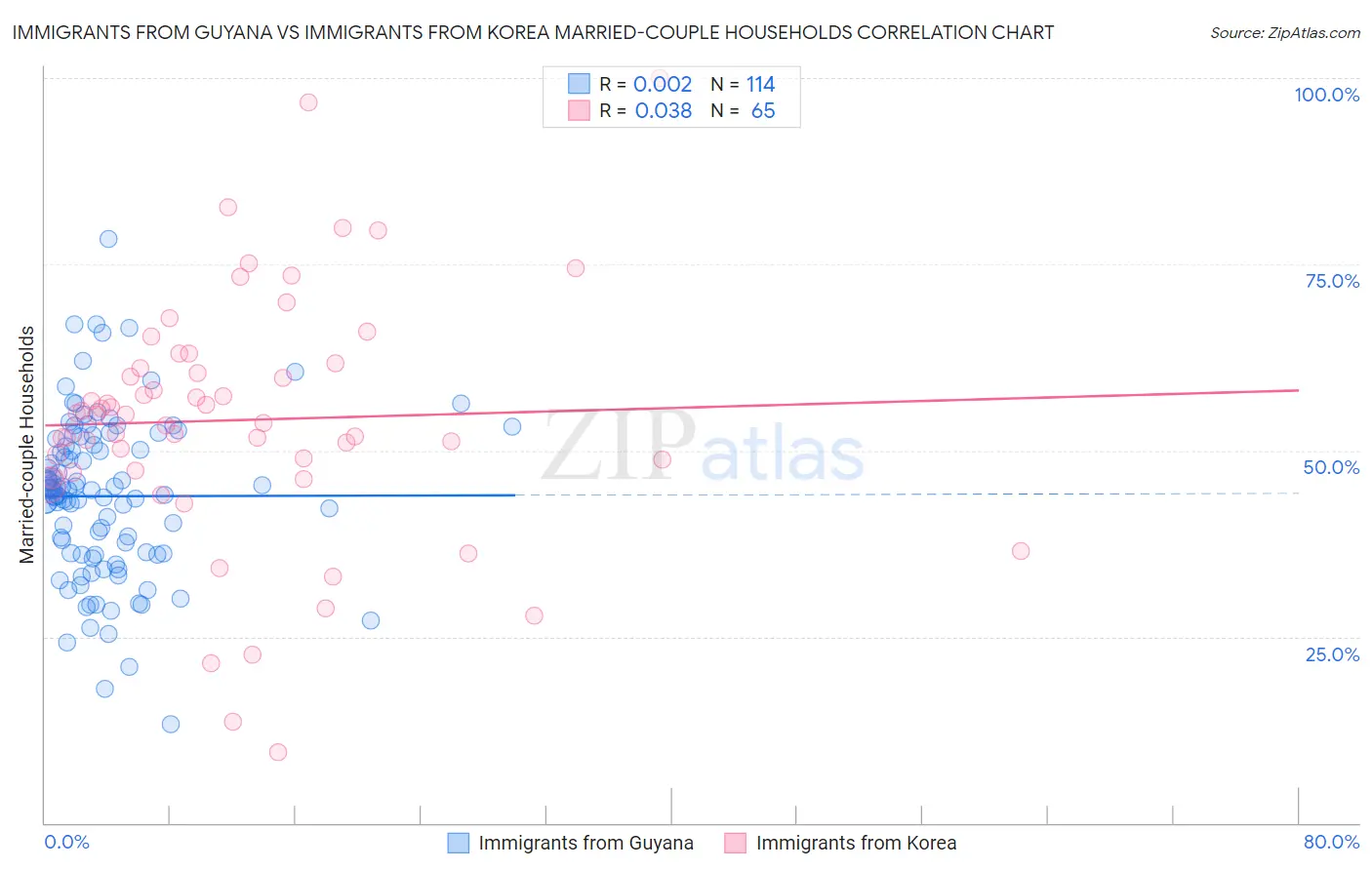Immigrants from Guyana vs Immigrants from Korea Married-couple Households