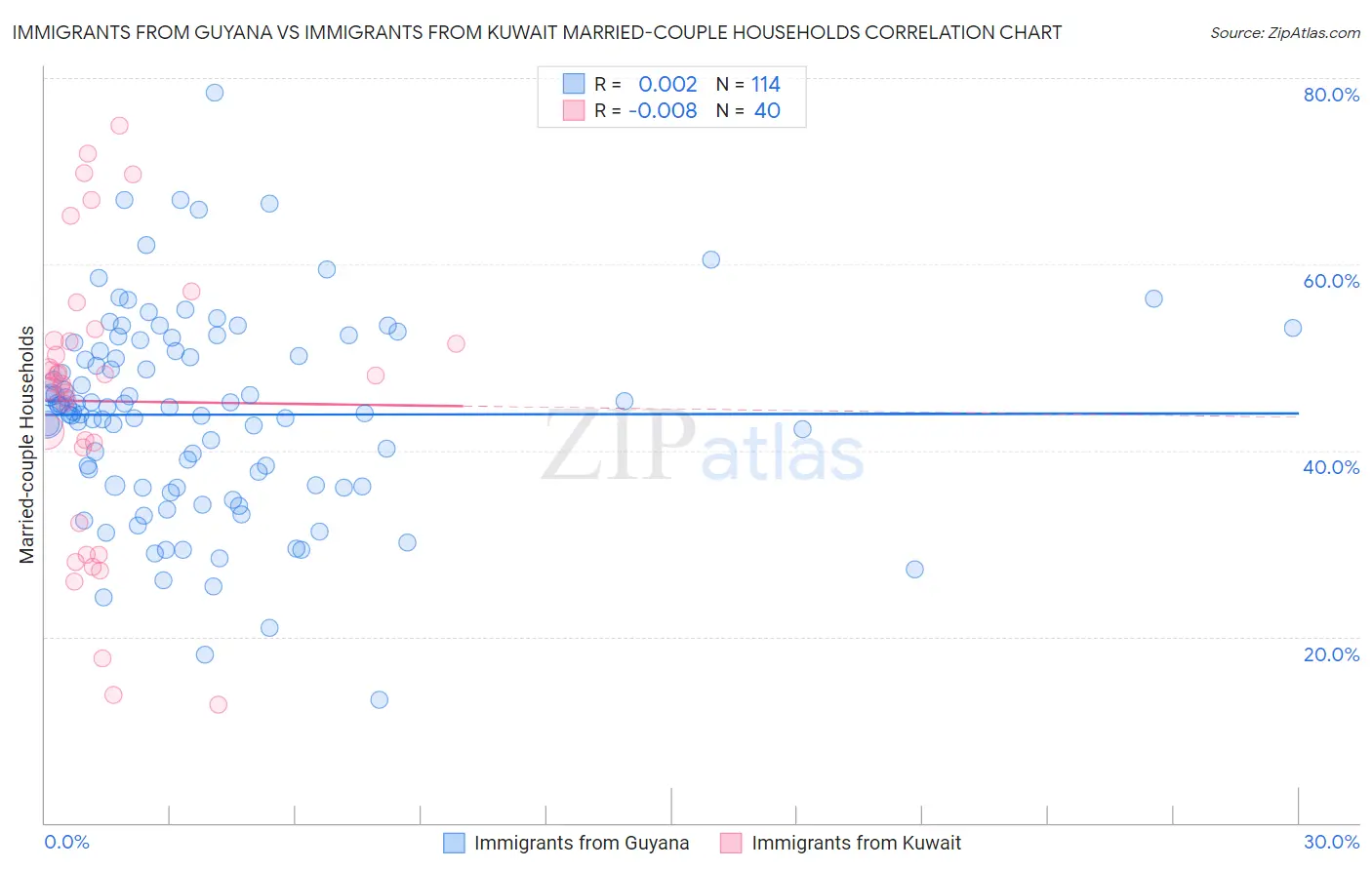 Immigrants from Guyana vs Immigrants from Kuwait Married-couple Households