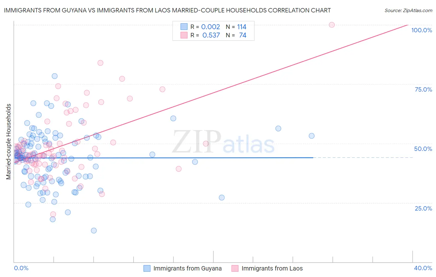Immigrants from Guyana vs Immigrants from Laos Married-couple Households