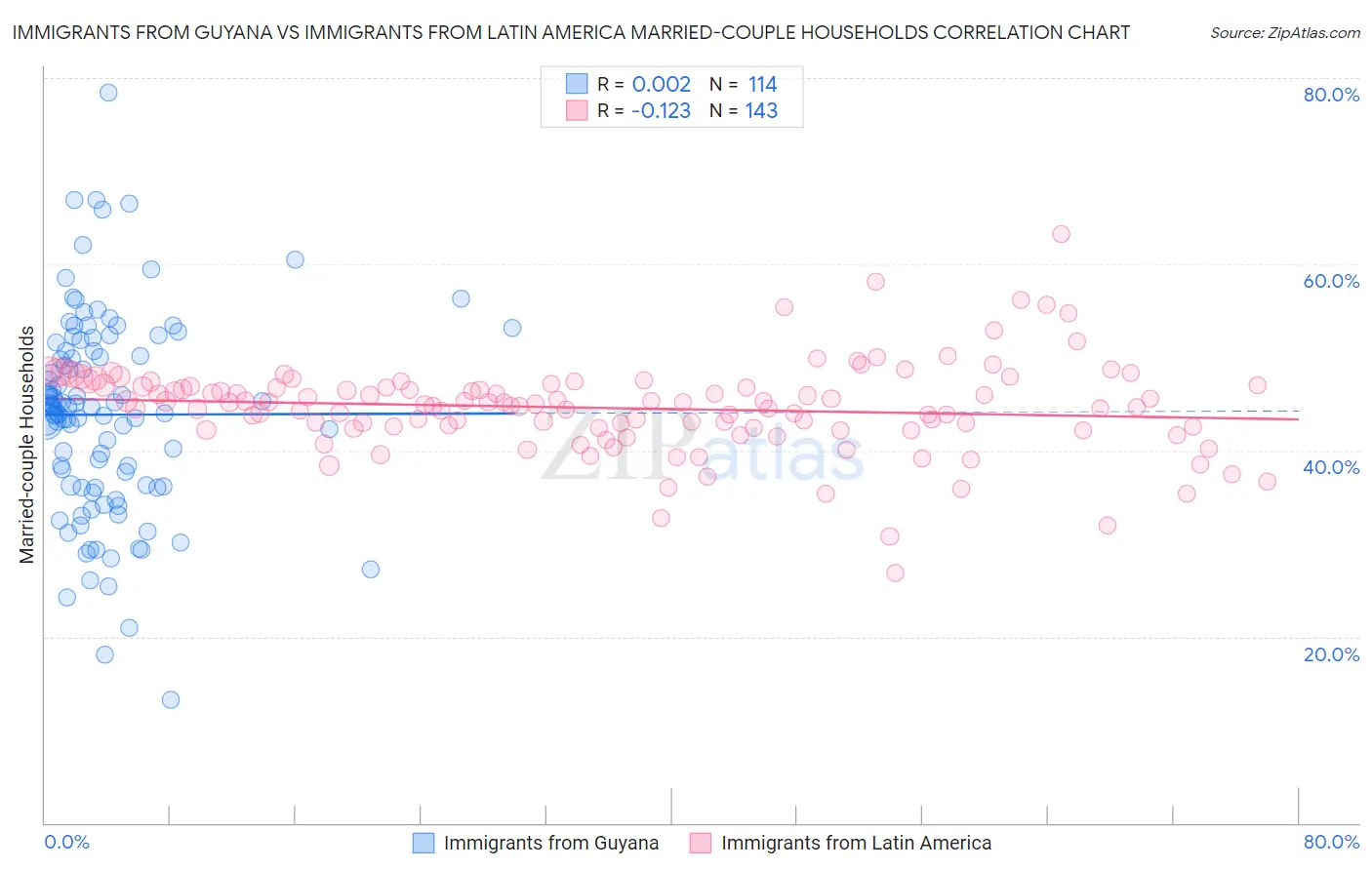 Immigrants from Guyana vs Immigrants from Latin America Married-couple Households