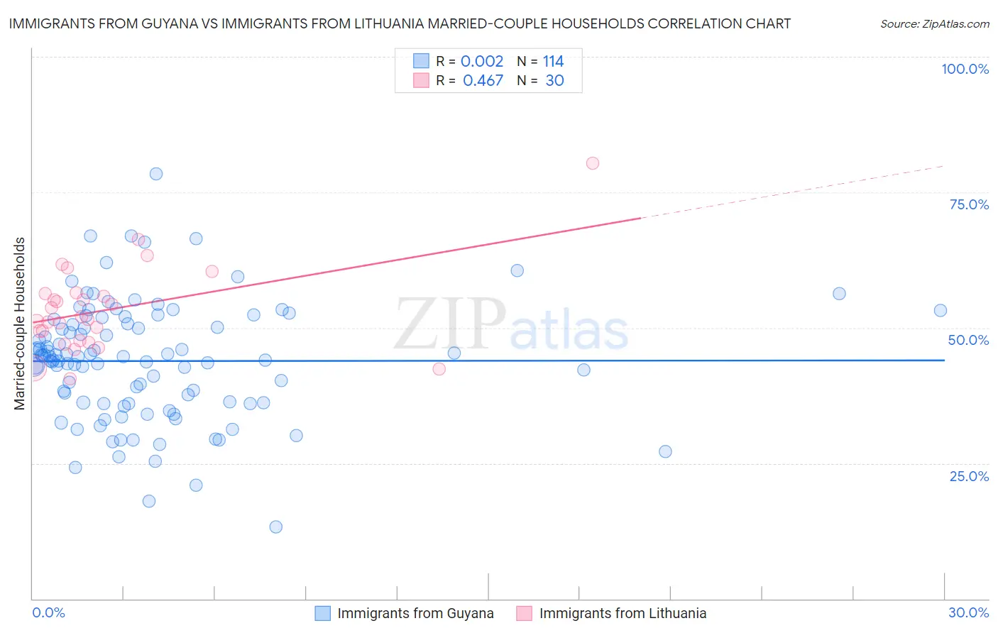 Immigrants from Guyana vs Immigrants from Lithuania Married-couple Households