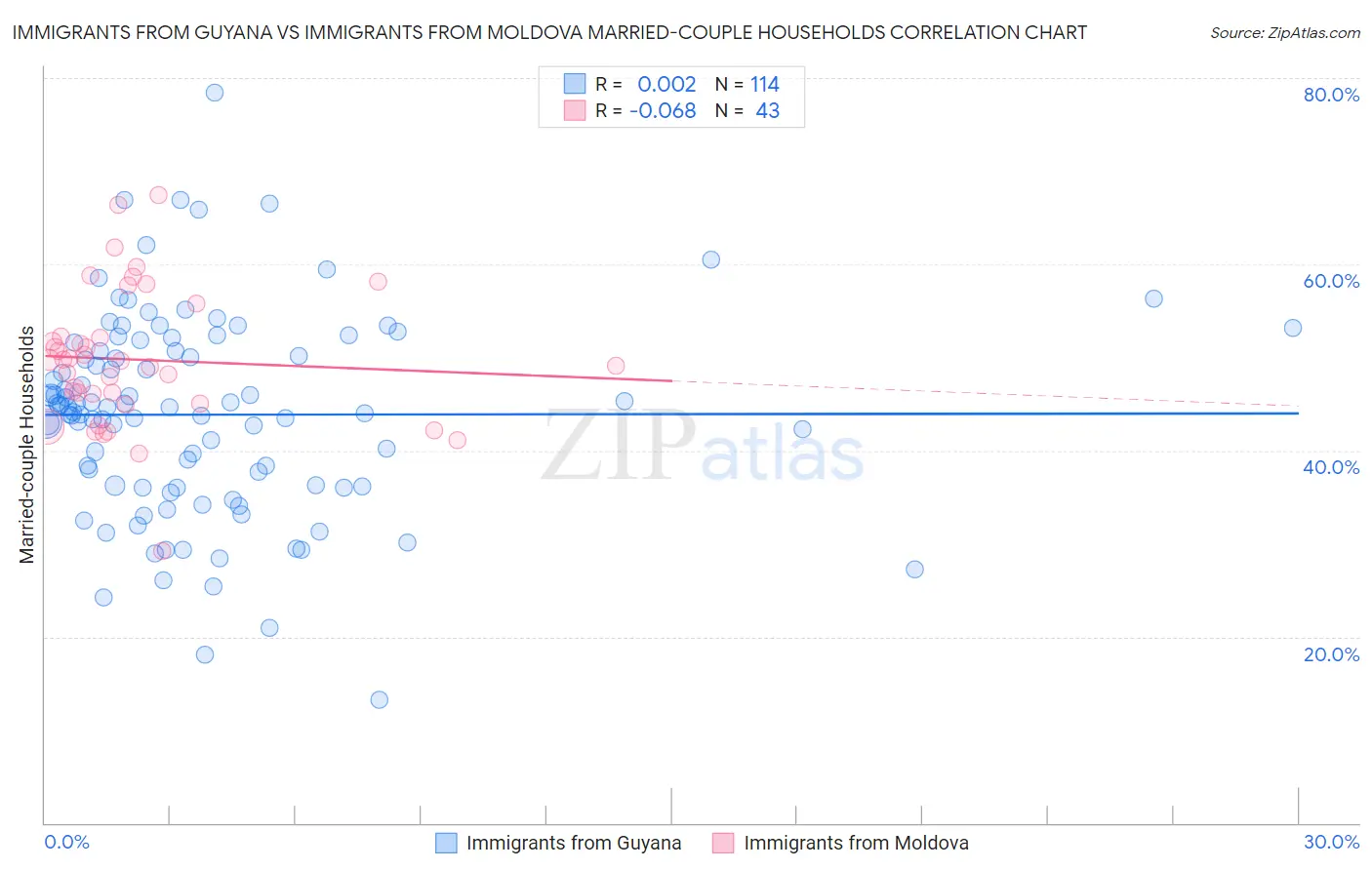 Immigrants from Guyana vs Immigrants from Moldova Married-couple Households