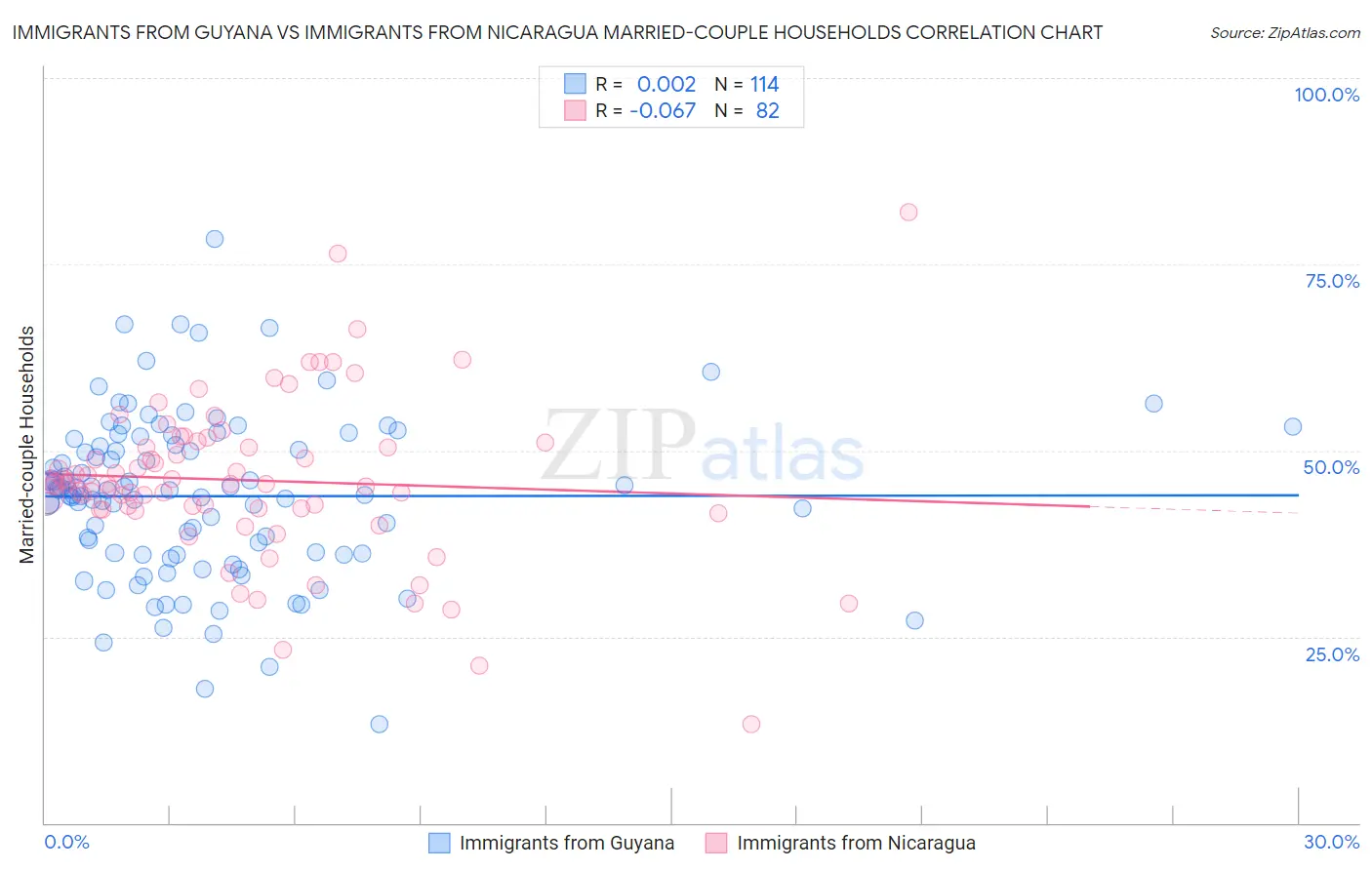 Immigrants from Guyana vs Immigrants from Nicaragua Married-couple Households