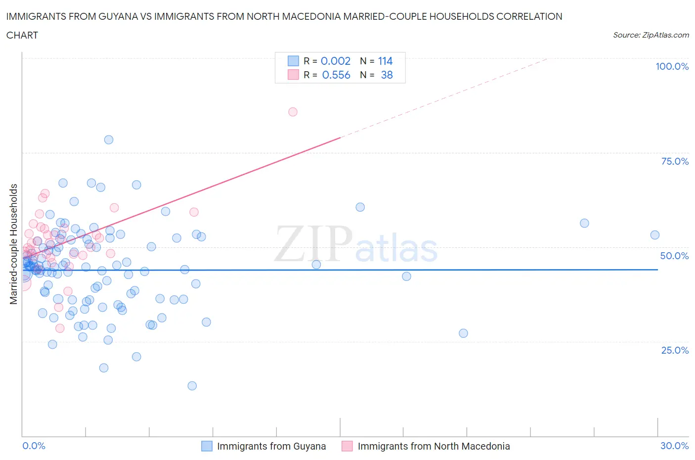 Immigrants from Guyana vs Immigrants from North Macedonia Married-couple Households