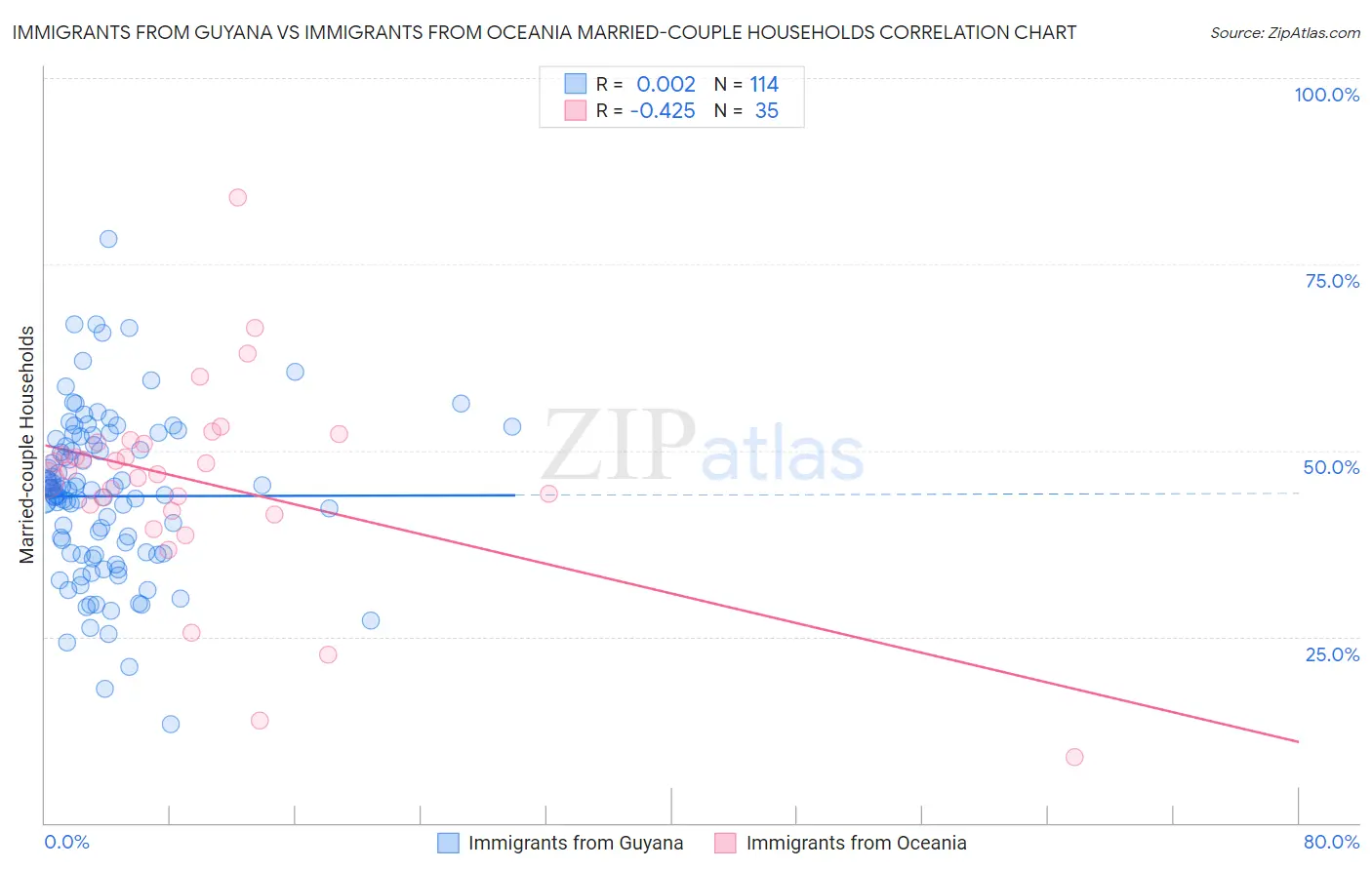 Immigrants from Guyana vs Immigrants from Oceania Married-couple Households