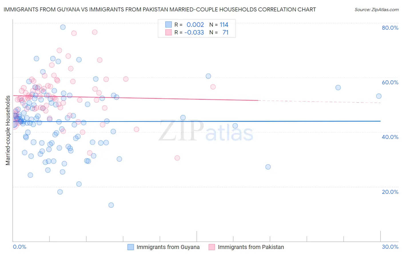 Immigrants from Guyana vs Immigrants from Pakistan Married-couple Households