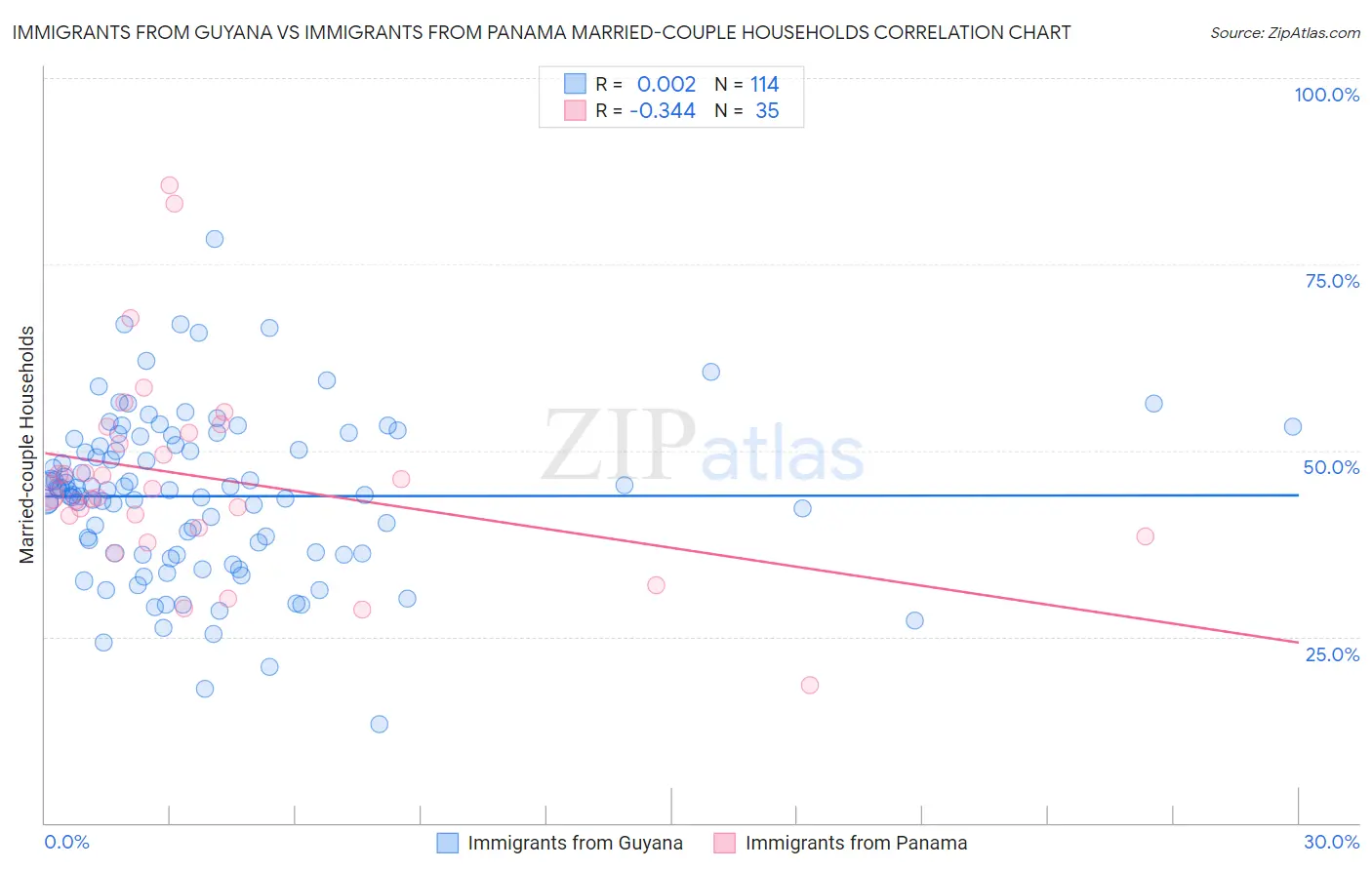 Immigrants from Guyana vs Immigrants from Panama Married-couple Households