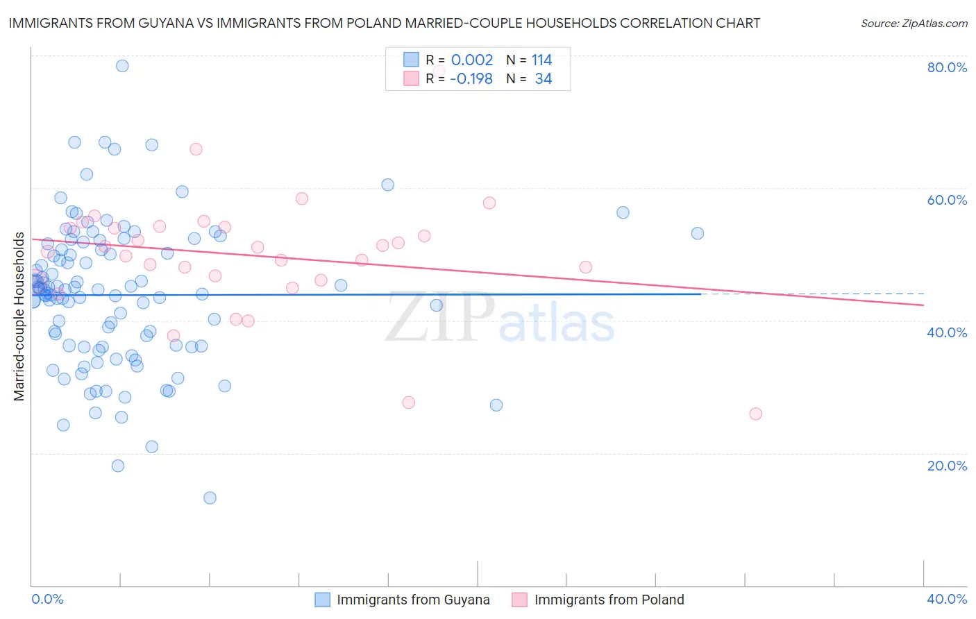 Immigrants from Guyana vs Immigrants from Poland Married-couple Households