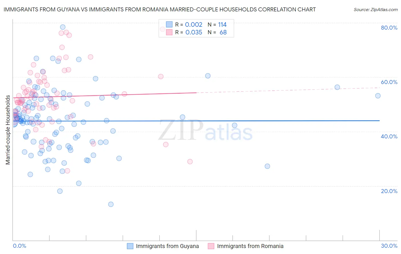 Immigrants from Guyana vs Immigrants from Romania Married-couple Households