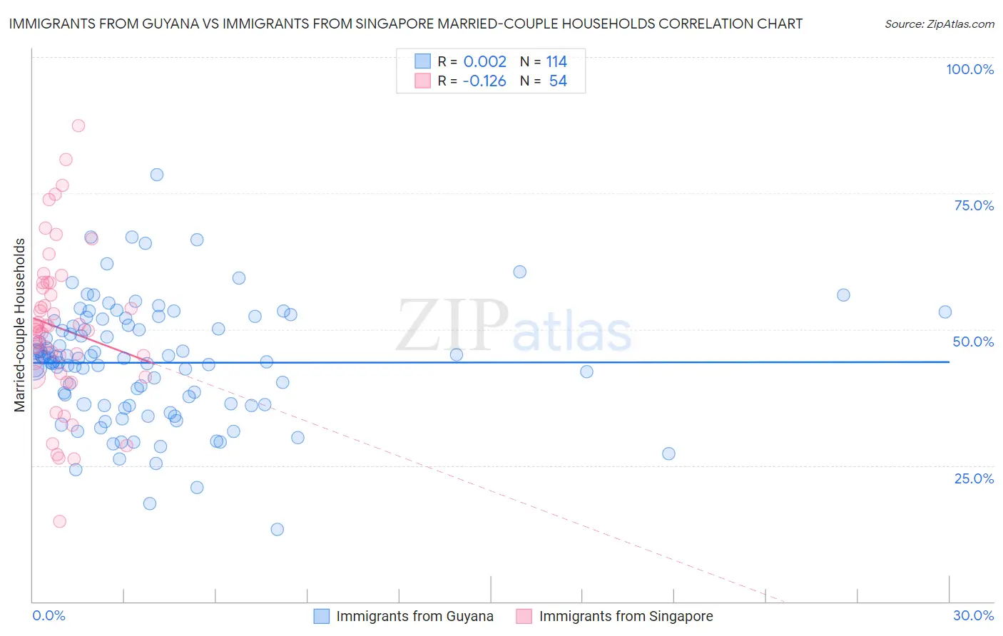 Immigrants from Guyana vs Immigrants from Singapore Married-couple Households