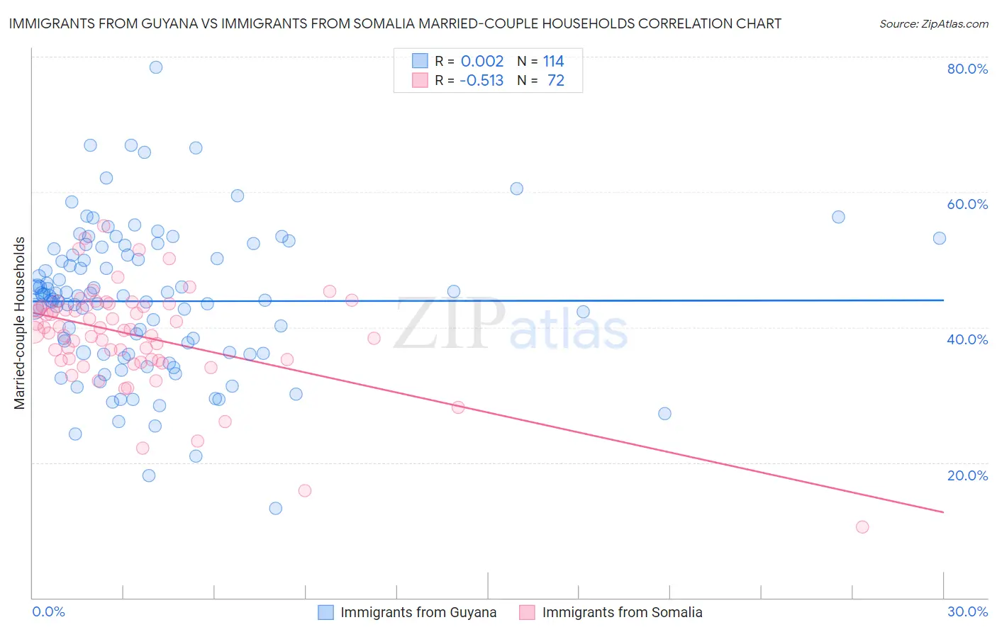 Immigrants from Guyana vs Immigrants from Somalia Married-couple Households