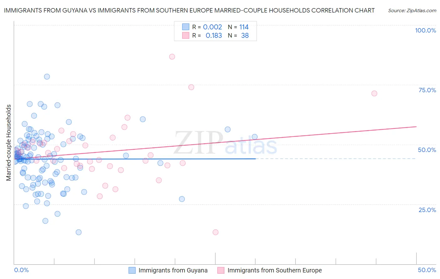 Immigrants from Guyana vs Immigrants from Southern Europe Married-couple Households