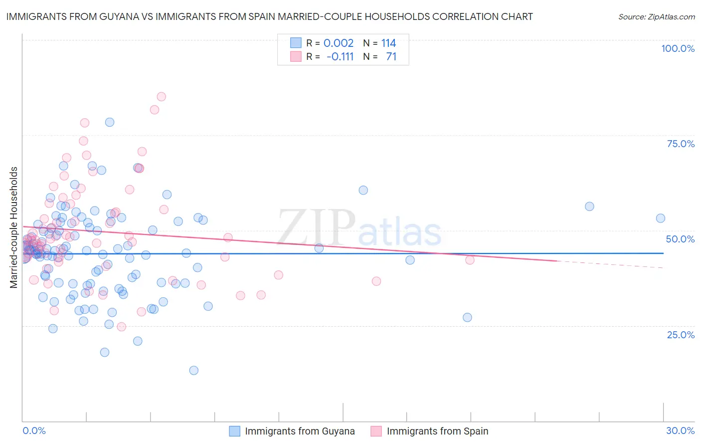 Immigrants from Guyana vs Immigrants from Spain Married-couple Households