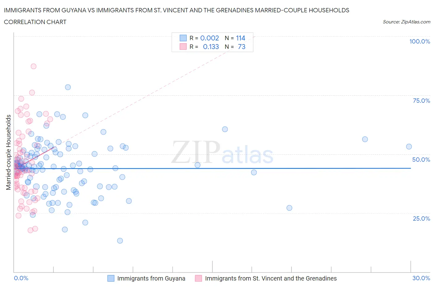 Immigrants from Guyana vs Immigrants from St. Vincent and the Grenadines Married-couple Households