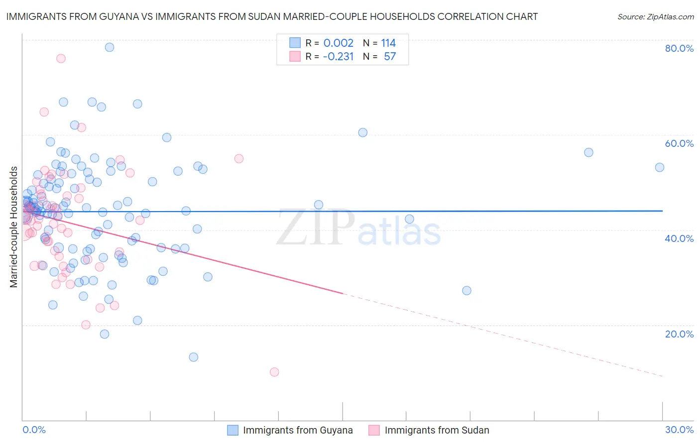 Immigrants from Guyana vs Immigrants from Sudan Married-couple Households
